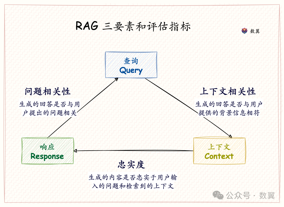 《构建和评估高级RAG》: RAG评估要素和方法 配图 2