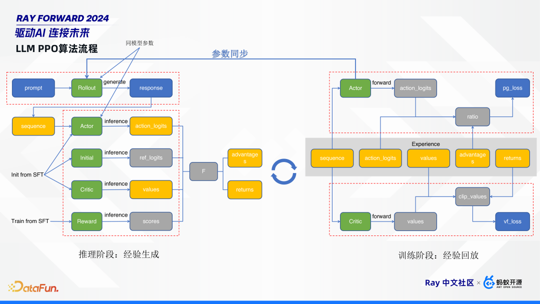 HybridFlow：基于 Ray 构建灵活且高效的 RLHF 编程框架 配图 4