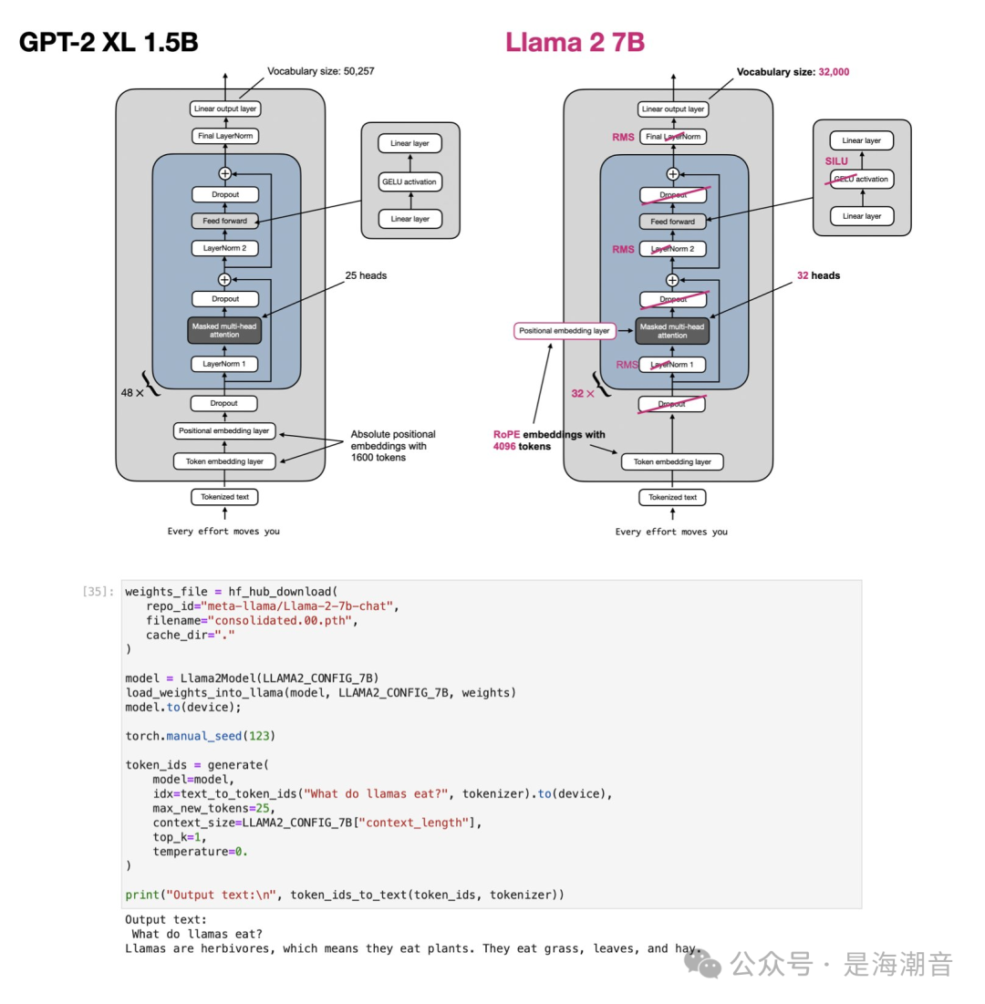 GPT&llama结构对比图