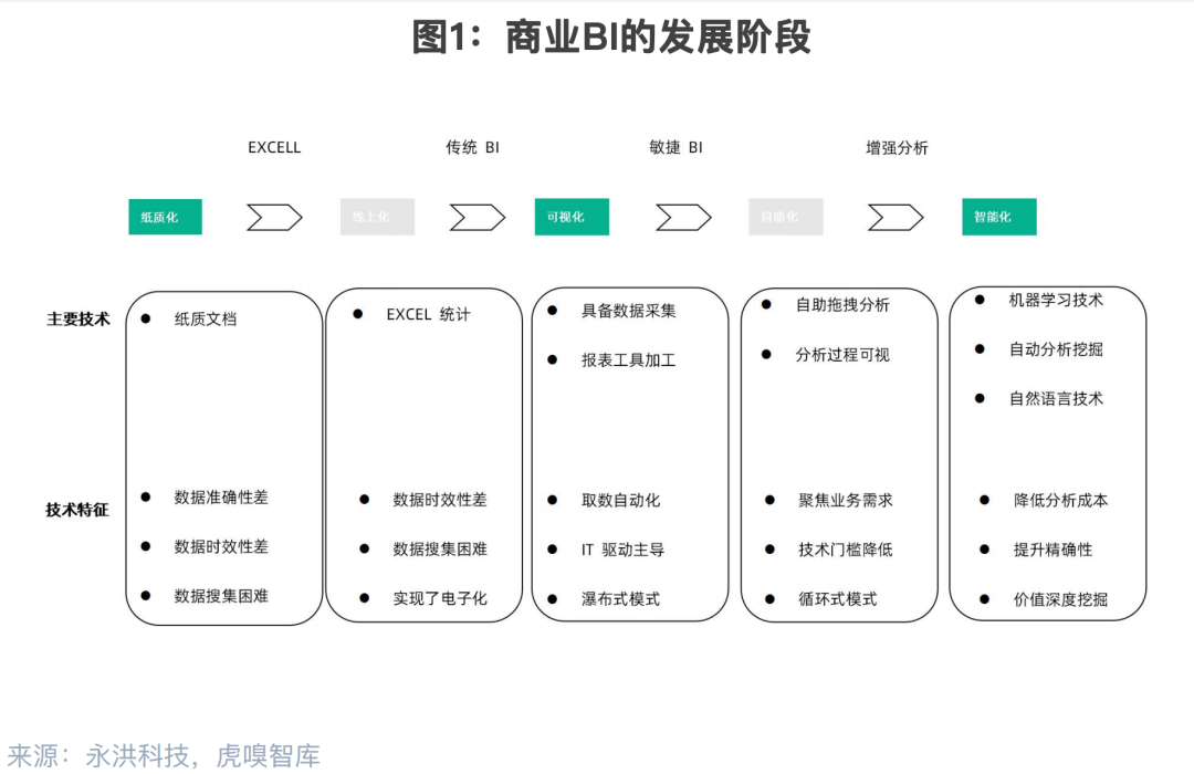 AI助力商业BI从自主分析迈向智能化分析
