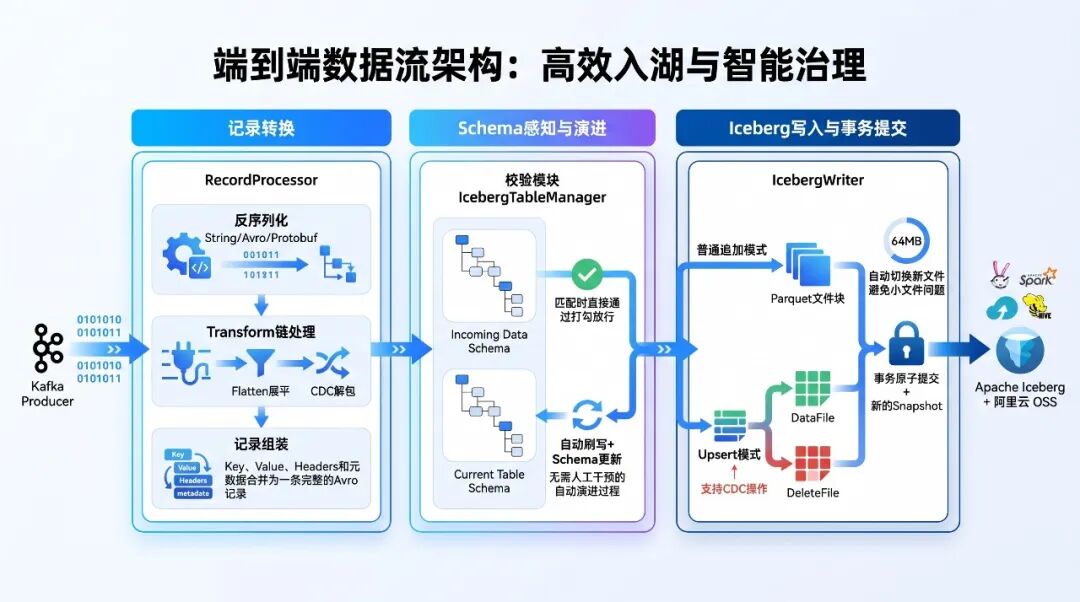 AI 时代，实时入湖正在告别 ETL：从 Kafka 到 Iceberg 的架构减法 配图 5