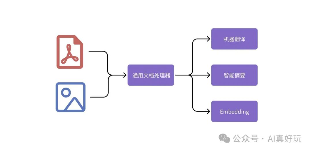 超强 PDF 文档解析神器：最快 1.5S 解析 100 页文档，支持公式、复杂表格，免费可用！ 配图 9
