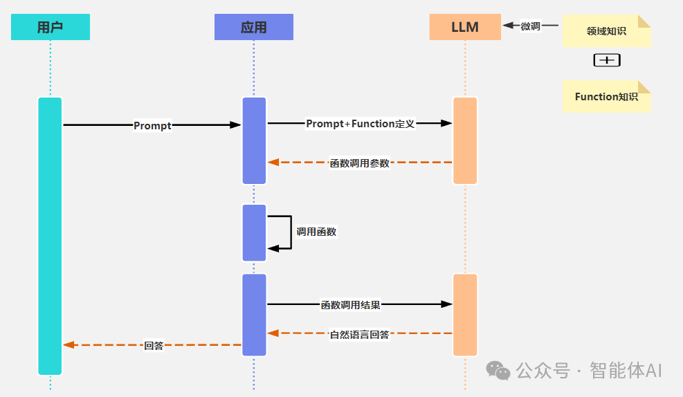 Function Calling + LangChain 拉通业务系统的技术架构 配图 2