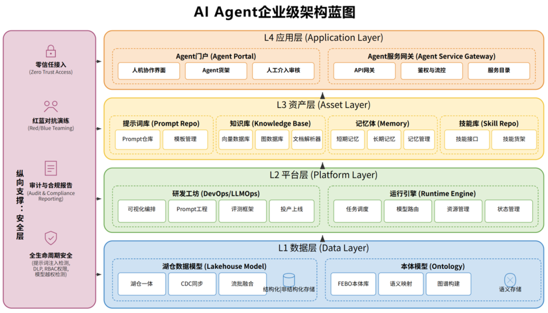 银行业 AI Agent 的企业级架构——从“服务导向”到“智能导向”的体系化重塑