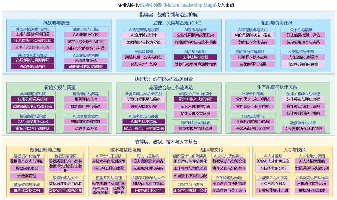 114. 一张全景图，说清企业AI战略 配图 5