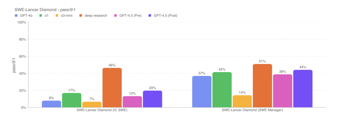 GPT-4.5发布！价格暴涨30倍，OpenAI杀死了预训练 配图 3