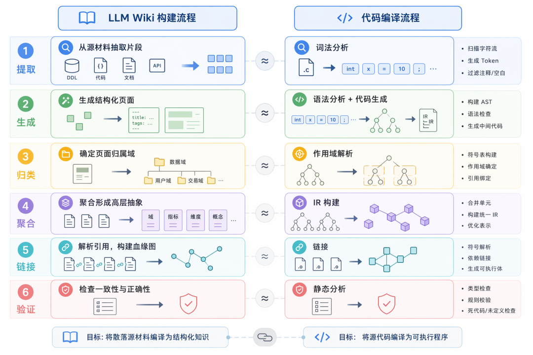 构建 AI 时代的知识底座：直播数据 LLM Wiki 实践 配图 6