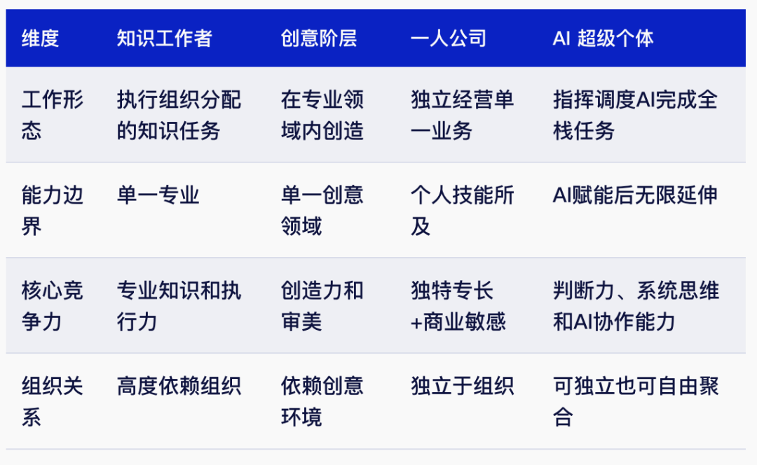 超级个体时代｜腾讯研究院3万字报告 配图 4