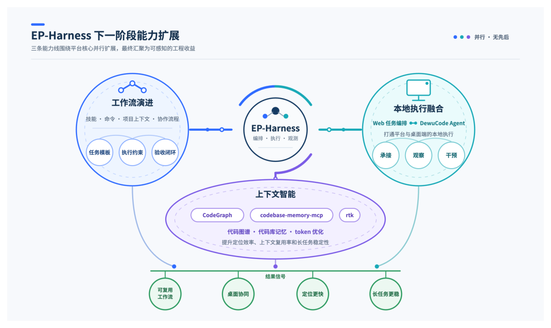 EP-Harness：从个人 AI Coding 到团队级 Agent 工作流｜得物技术 配图 14