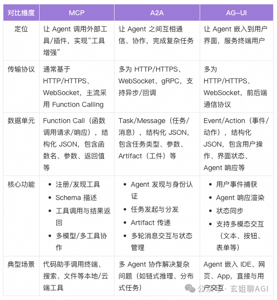 AI 智能体协议解构：MCP、A2A、AG-UI 配图 5