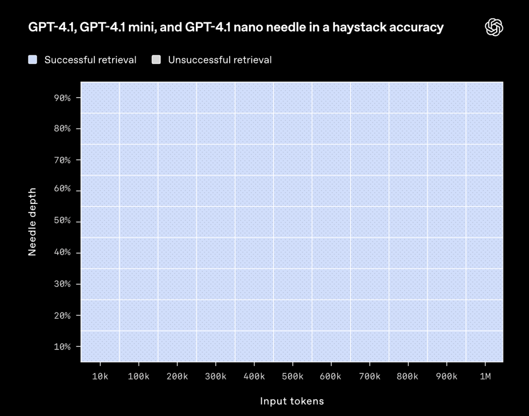 GPT-4.1深夜偷袭！OpenAI掏出史上最小、最快、最便宜三大模型，百万token上下文 配图 10