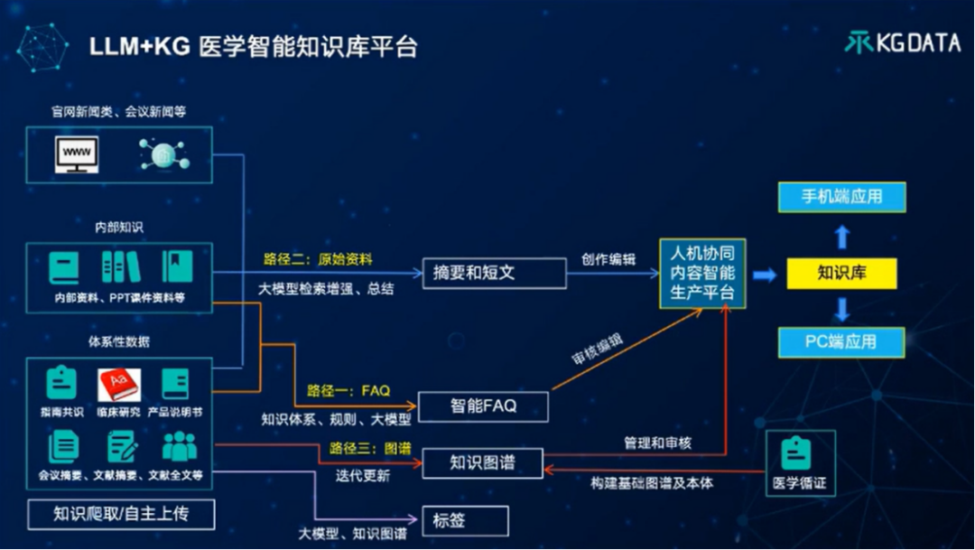 “大模型+知识图谱”双轮驱动的医药数智化转型新范式-OpenKG TOC专家谈 配图 22