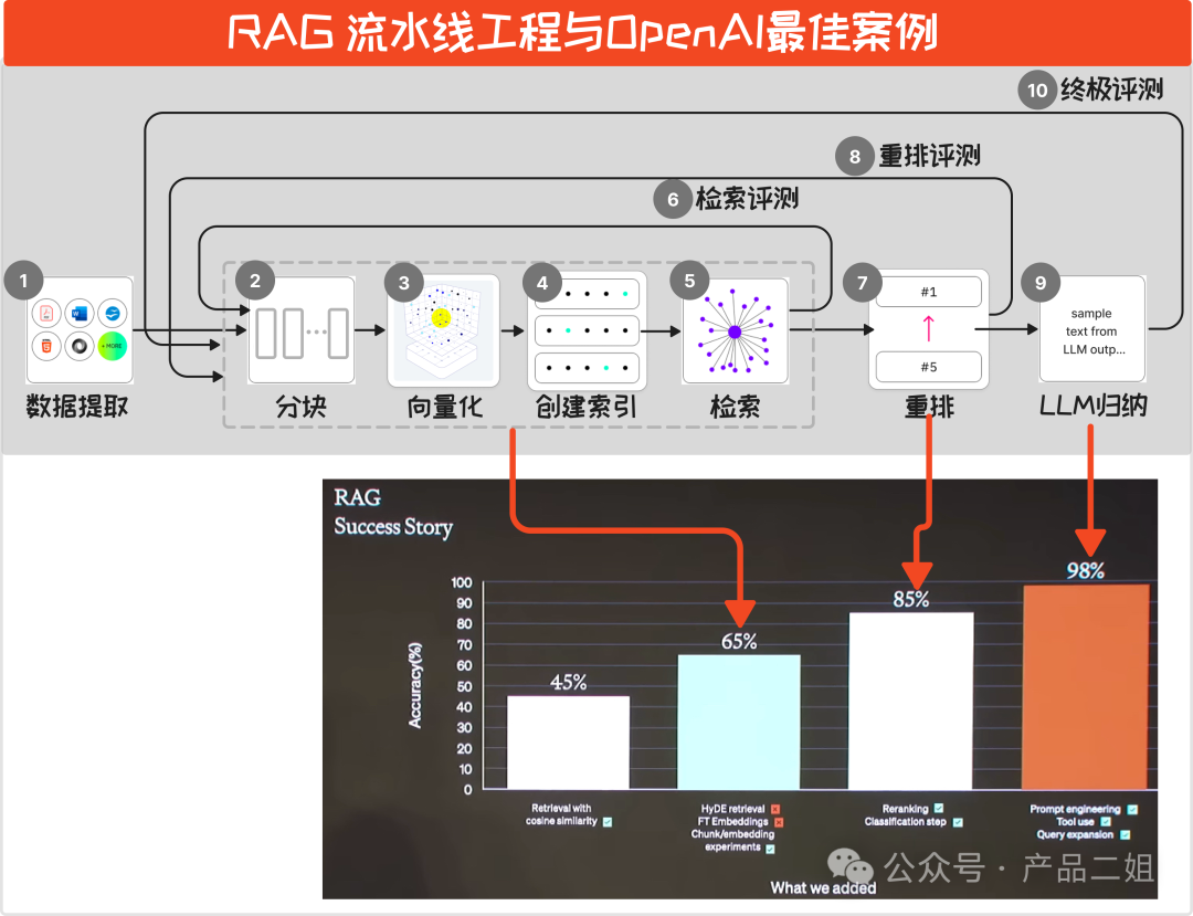 他们利用 RAG 为金融领域的客户将问答准确率从原始的 45% 提升到 98%，这之间的差值是 53% 配图 4