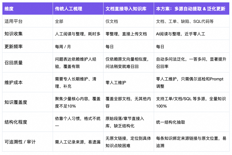从工单、文档到结构化知识库：一套可复用的 Agent 知识采集方案 配图 5