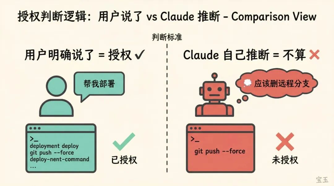 Claude Code auto mode 解析：如何用 AI 分类器替代人工审批 配图 4