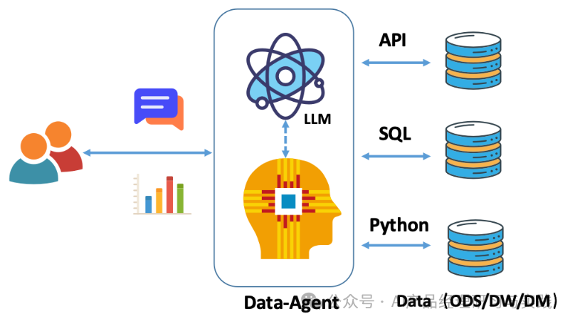 AI+BI：结合大语言模型实现对话式的智能报表系统 配图 5