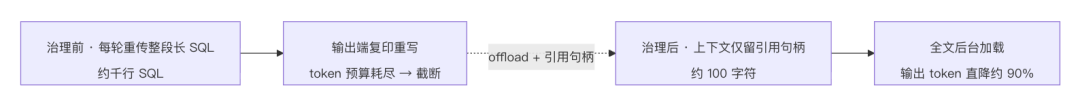 Agent 治理：用 Hook 堵住 LLM 的偷懒、越权与失忆 配图 5