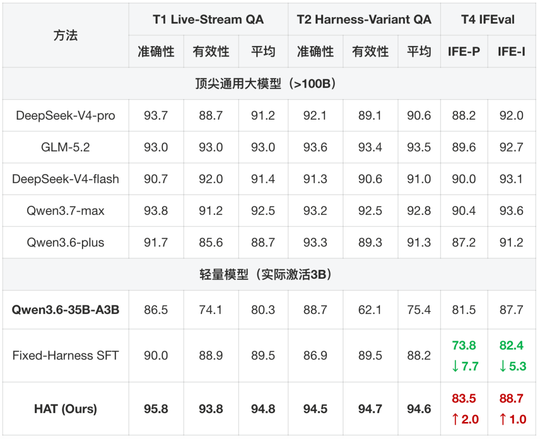 淘宝直播数字人互动Harness-Aware Training实践：让Agent Model随Harness一起进化 配图 19