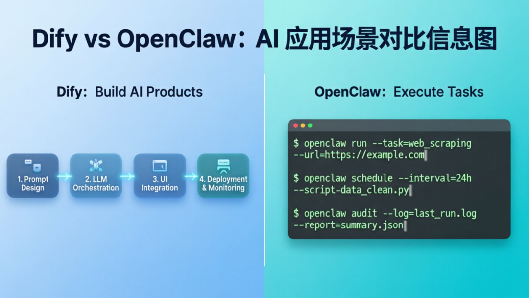 Dify 和 OpenClaw 到底怎么选？不是取代，是分工 配图 3