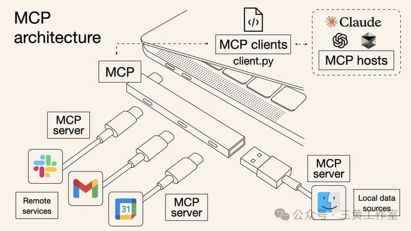 MCP architecture image
