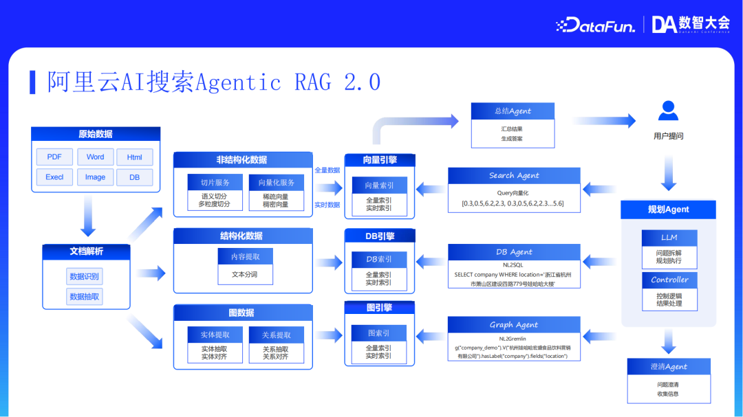 阿里云AI搜索Agentic RAG技术实践 配图 10