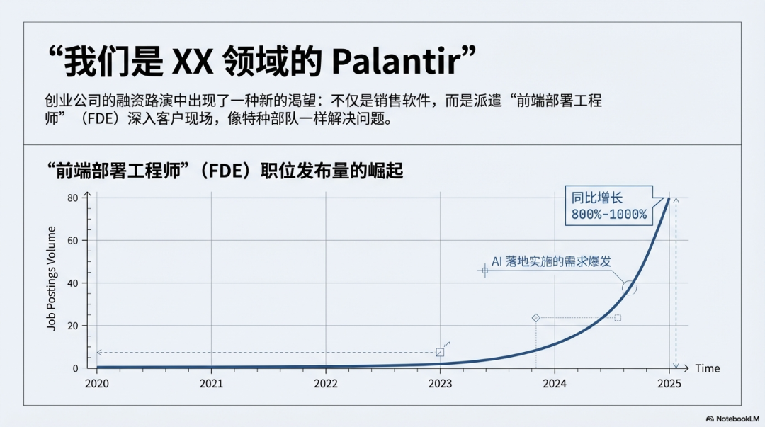 a16z 万字长文：为什么所有公司都在学 Palantir，却几乎都走偏了？（FDE非银弹） 配图 3