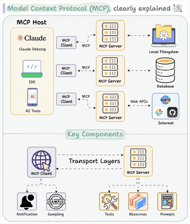 MCP协议深度解读：技术创新正以前所未有的速度突破 配图 13