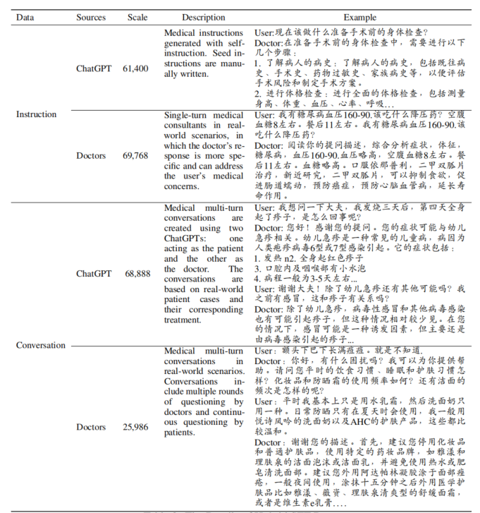 HuatuoGPT，朝向驯服语言模型成为医生 配图 6