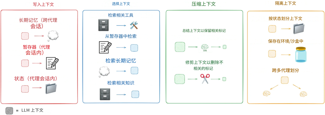 上下文工程：优化智能体性能的关键策略 配图 2