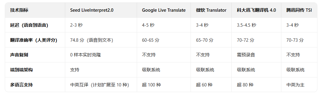 突发！字节跳动发布同声传译大模型Seed LiveInterpret2.0，是首个延迟与准确率接近人类水平的中英语音同传系统！