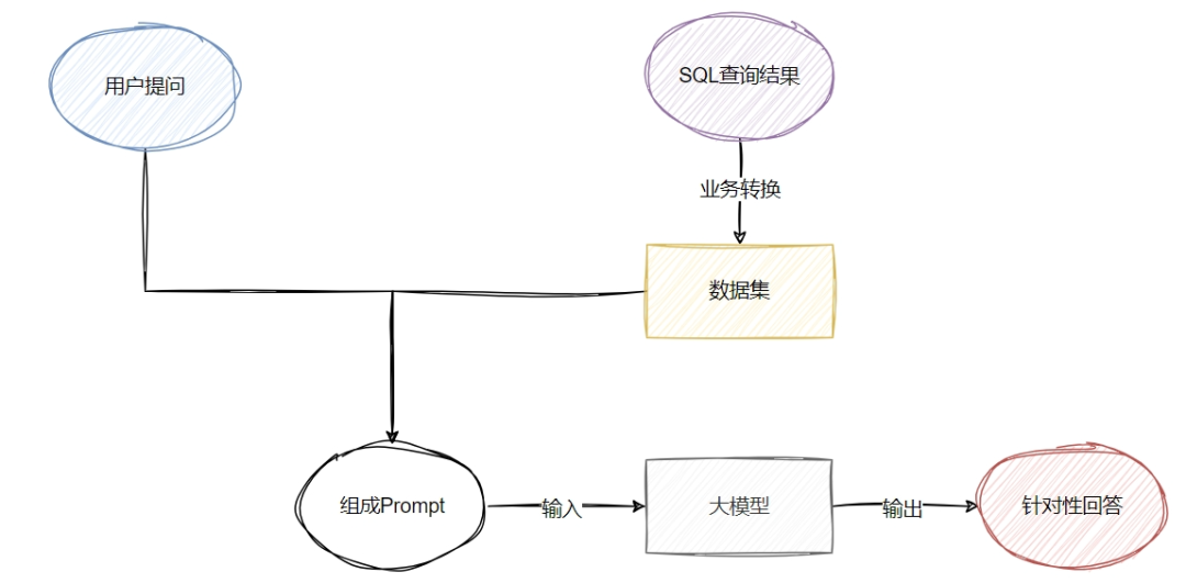 一文分享 ChatBI 实践经验 配图 8