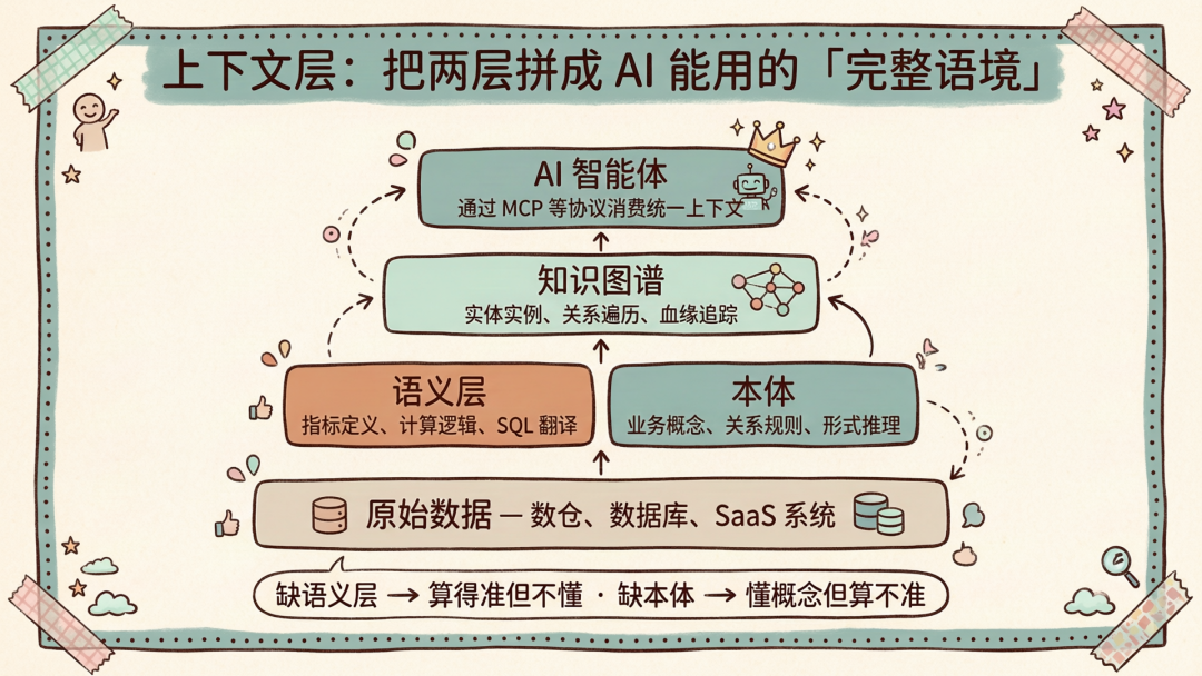 本体和语义层，到底差在哪？AI 问数对不上，问题多半出在这 配图 11