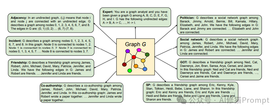 理解图结构和图推理，彻底掌握GraphRAG底层逻辑，悄悄超越99%的人 |  ICLR2024 配图 3
