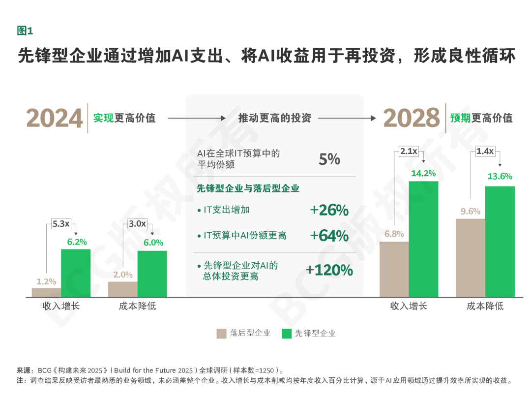 智能体式AI价值倍增，企业如何搭上快车？ 配图 4