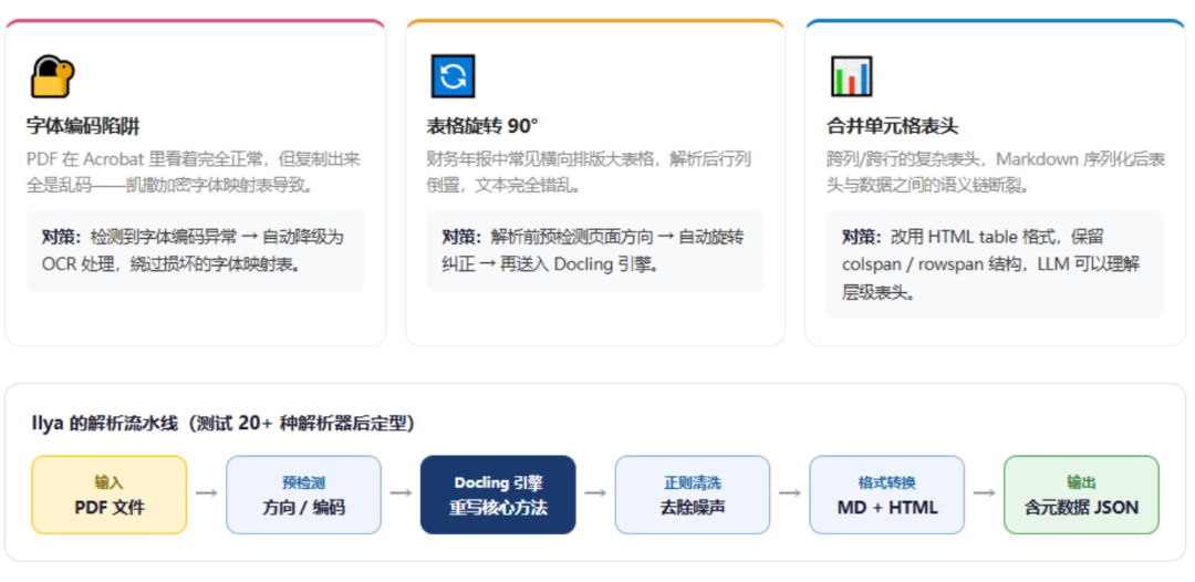RAG 落地总翻车?全球赛事冠军架构,改造适配企业级生产 配图 3