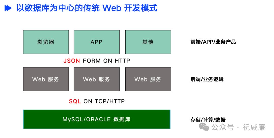 使用大模型只需要像对接数据库一样，你喜欢了么