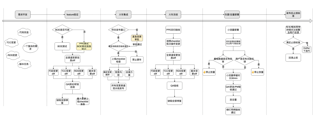 【重磅长文】字节跳动 研发效能提升之道：标准化 → 数字化 → 智能化之路 配图 21