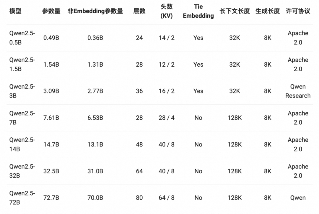 Qwen2.5-LLM：扩展大型语言模型的边界
