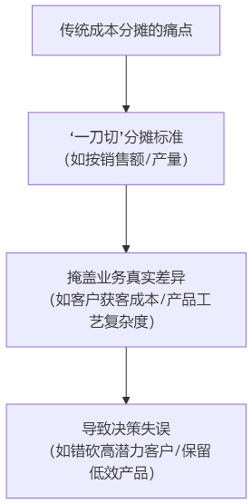 决策式AI: Palantir Ontology" 可追溯性"揭秘：从"一刀切分摊"到"精准成本溯源"，从“追责”到“追因” 配图 2