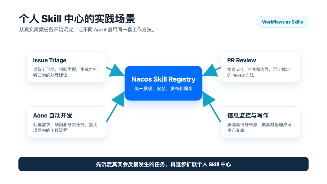 Nacos Skill Registry：面向个人场景的 Skill 中心实践 配图 3