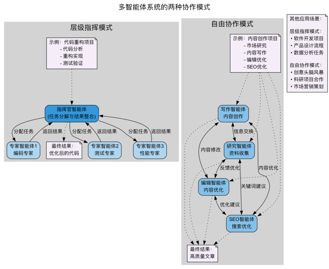 主流多智能体框架设计原理 配图 4