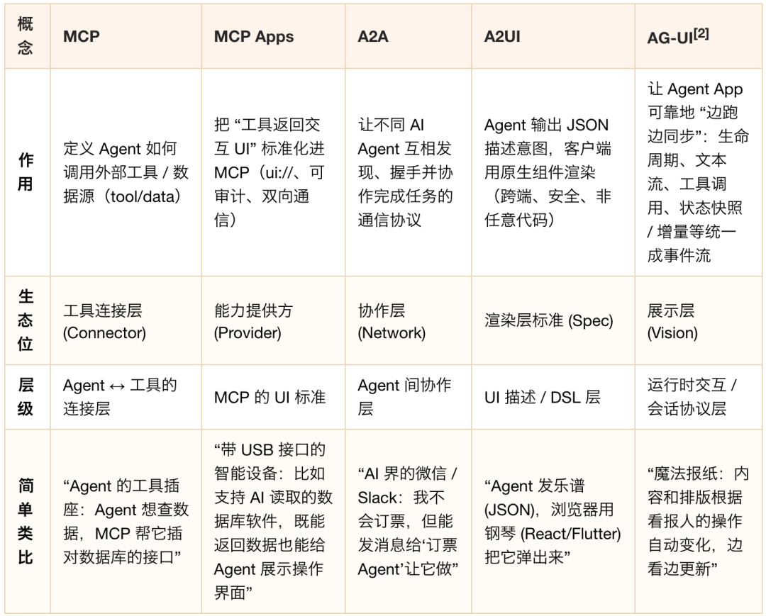 生成式 UI：框架、协议与实现类型 配图 6