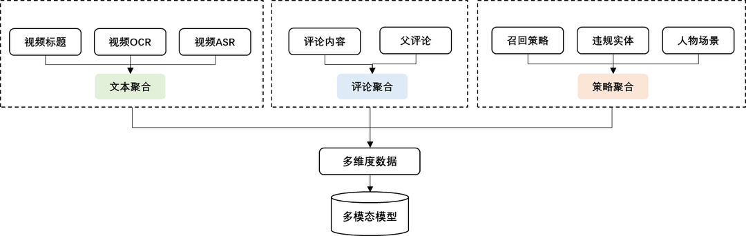 多元信息数据流融合