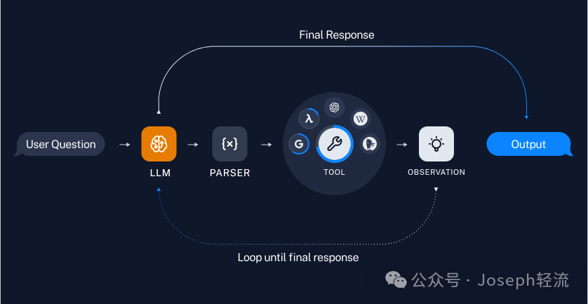 【深度长文】ReAct 、LangChain、RAG中的“自主系统”思想 配图 11