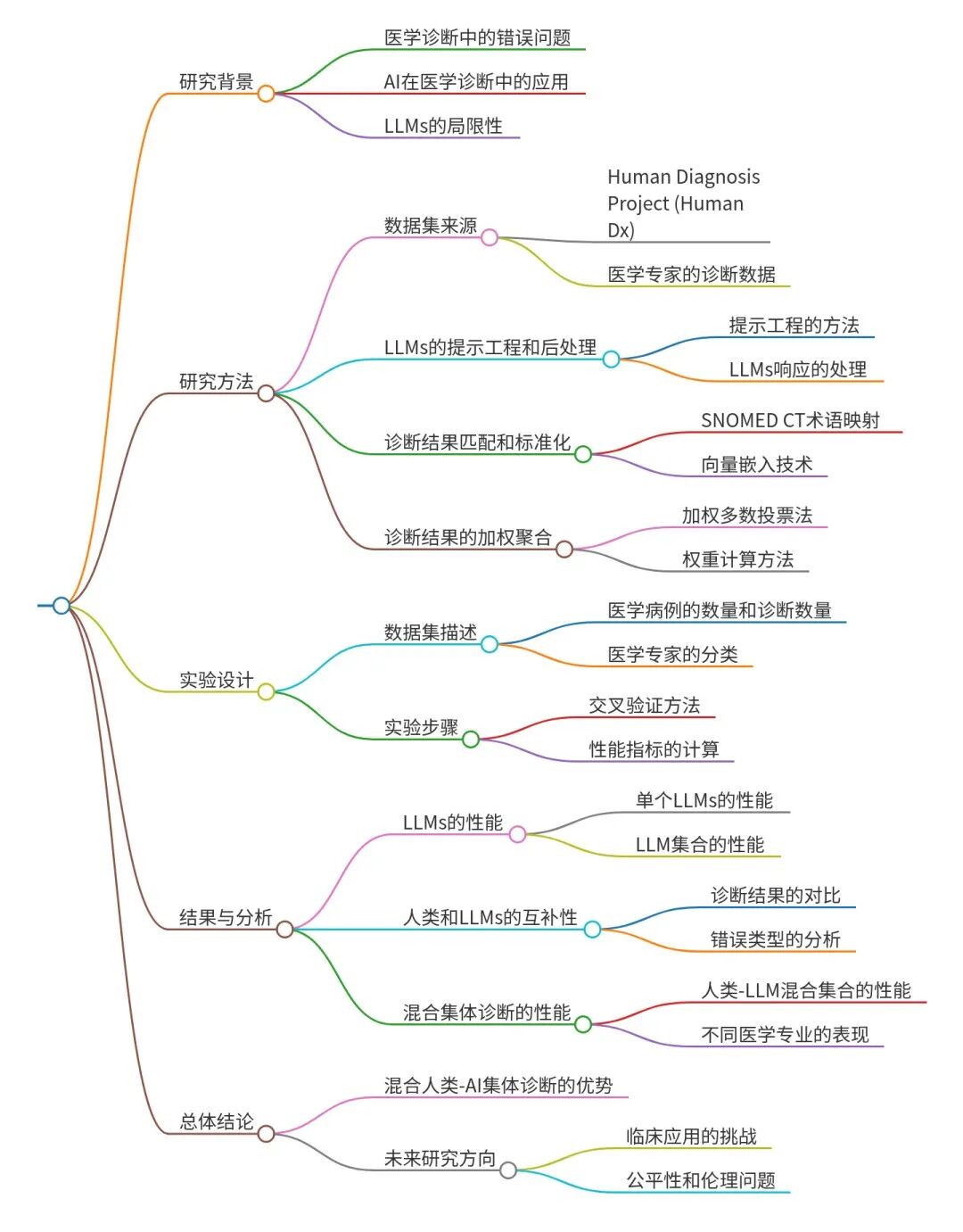 医生 + AI大模型 = 诊断 “黄金搭档”？普林斯顿大学最新研究揭示人机协同医疗临床决策新范式 配图 6