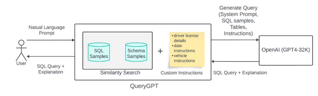 【AI落地】Uber QueryGPT如何让AI实现自然语言转SQL 配图 5