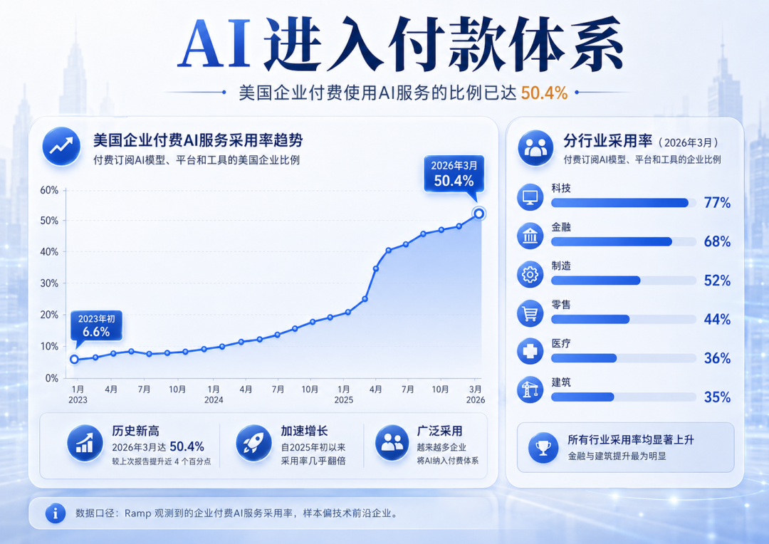 企业愿意为 AI 付费了，然后呢？ 配图 2