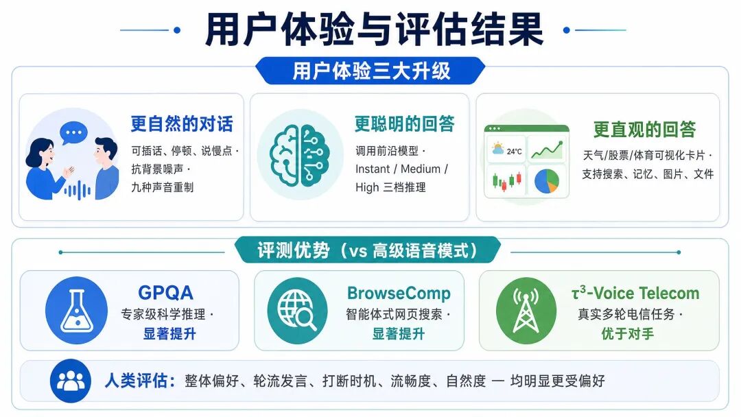 用户体验与评估结果