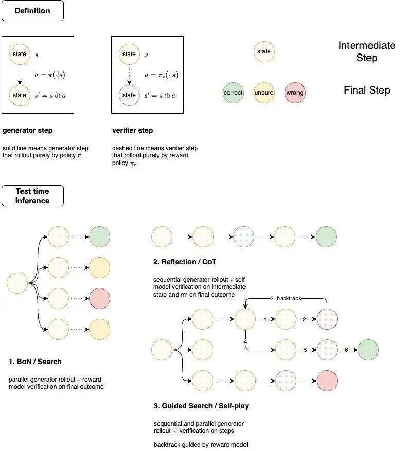 万字长文解析OpenAI o1 Self-Play RL技术路线 配图 15