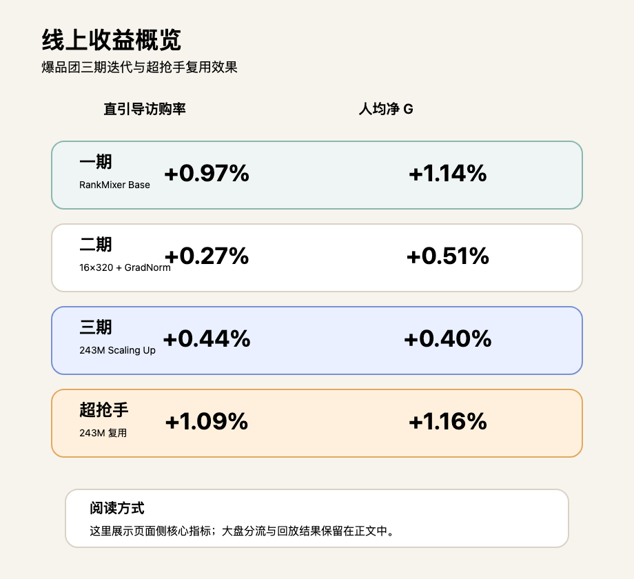 淘宝闪购-爆品团精排Scaling Up迭代实践 配图 6